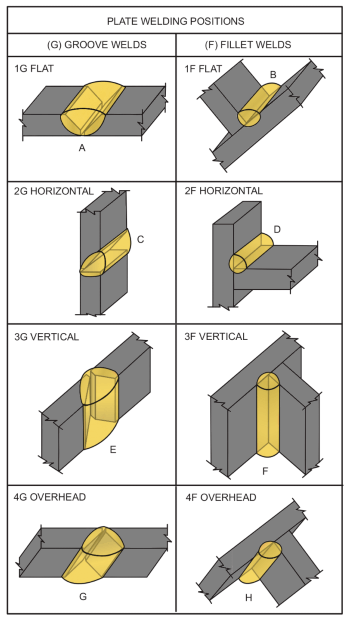 Diagram showing examples of plate welding positions.