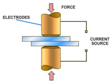 Example drawing of the resistance weld process.